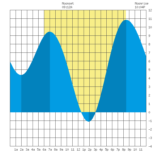 La Conner tide chart for Sunday, August 14, 2022