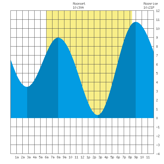 La Conner tide chart for Monday, August 15, 2022