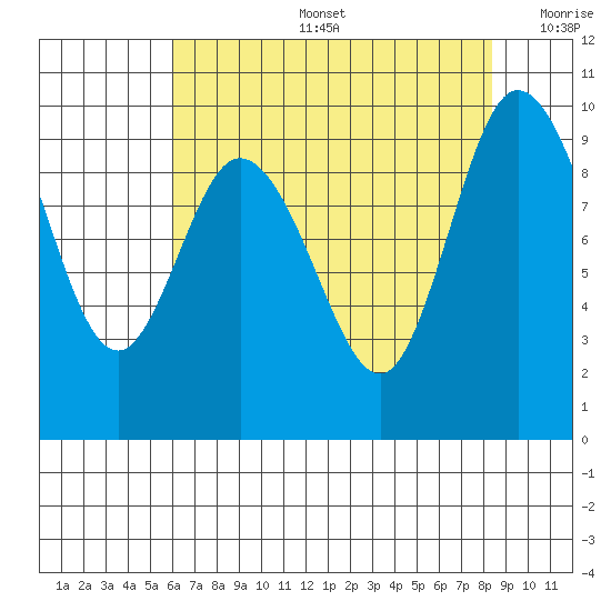La Conner tide chart for Tuesday, August 16, 2022