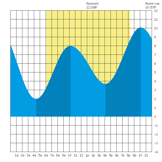 La Conner tide chart for Wednesday, August 17, 2022