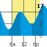 La Conner tide chart for Wednesday, August 17, 2022