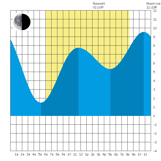 La Conner tide chart for Thursday, August 18, 2022