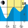 La Conner tide chart for Thursday, August 18, 2022