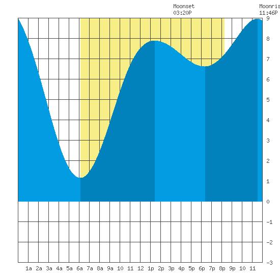 La Conner tide chart for Friday, August 19, 2022