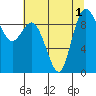 La Conner tide chart for Monday, August 1, 2022