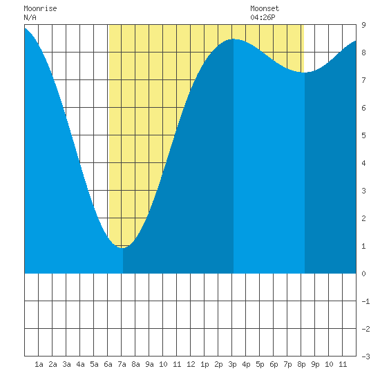 La Conner tide chart for Saturday, August 20, 2022