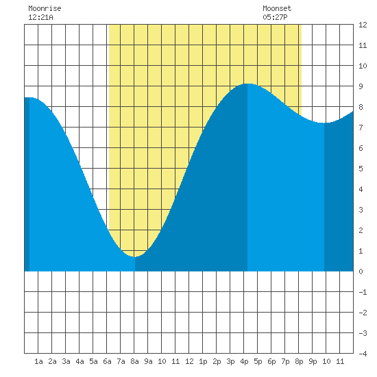La Conner tide chart for Sunday, August 21, 2022