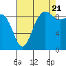 La Conner tide chart for Sunday, August 21, 2022