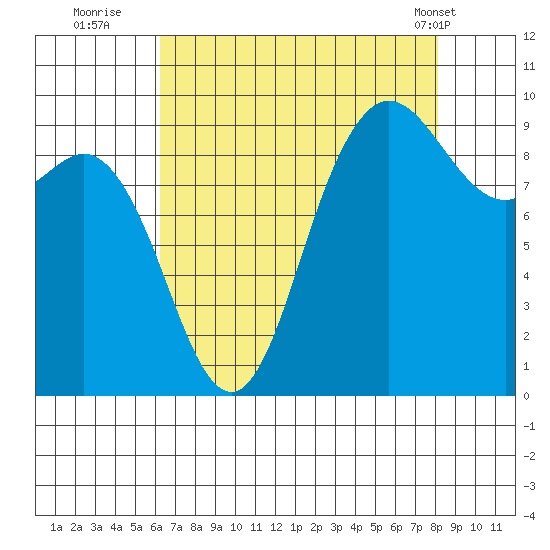 La Conner tide chart for Tuesday, August 23, 2022