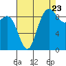 La Conner tide chart for Tuesday, August 23, 2022