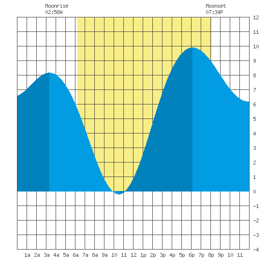 La Conner tide chart for Wednesday, August 24, 2022