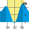La Conner tide chart for Friday, August 26, 2022
