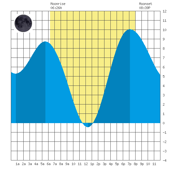 La Conner tide chart for Saturday, August 27, 2022