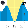 La Conner tide chart for Saturday, August 27, 2022