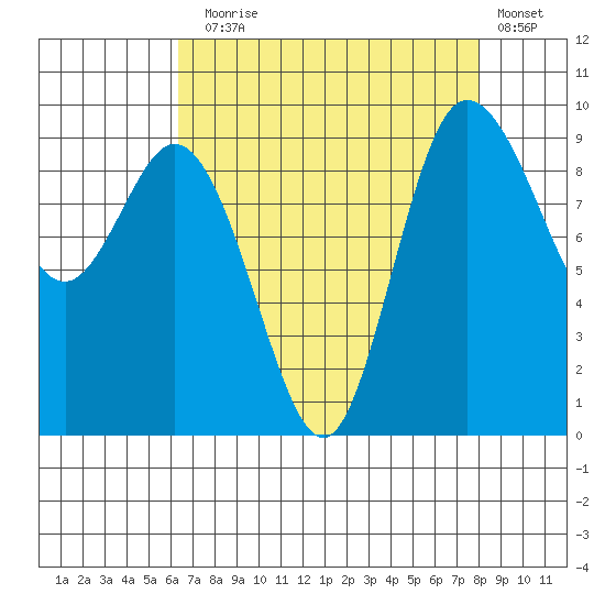 La Conner tide chart for Sunday, August 28, 2022