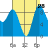 La Conner tide chart for Sunday, August 28, 2022