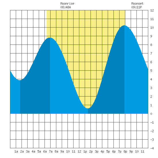 La Conner tide chart for Monday, August 29, 2022