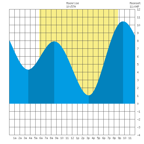 La Conner tide chart for Tuesday, August 2, 2022