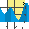 La Conner tide chart for Tuesday, August 2, 2022