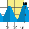 La Conner tide chart for Tuesday, August 30, 2022