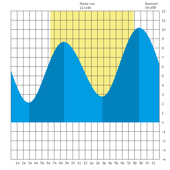 La Conner tide chart for Wednesday, August 31, 2022