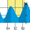 La Conner tide chart for Wednesday, August 31, 2022