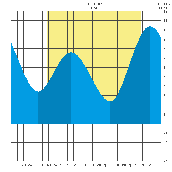 La Conner tide chart for Wednesday, August 3, 2022