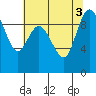 La Conner tide chart for Wednesday, August 3, 2022