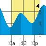 La Conner tide chart for Thursday, August 4, 2022