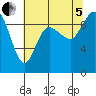 La Conner tide chart for Friday, August 5, 2022