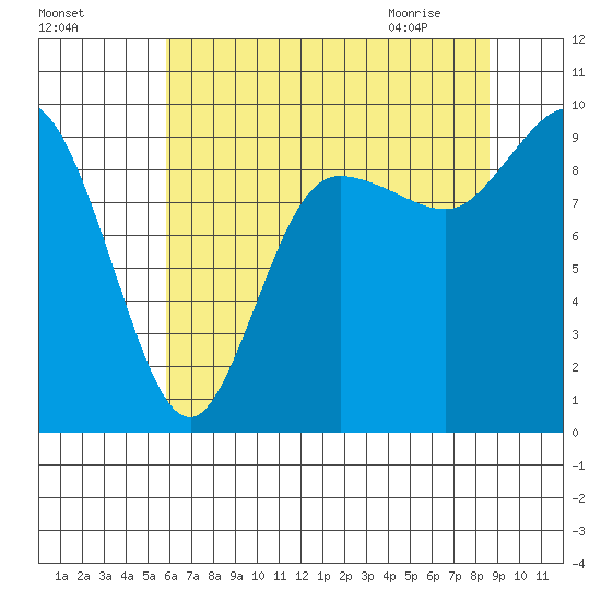La Conner tide chart for Saturday, August 6, 2022