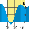 La Conner tide chart for Monday, August 8, 2022