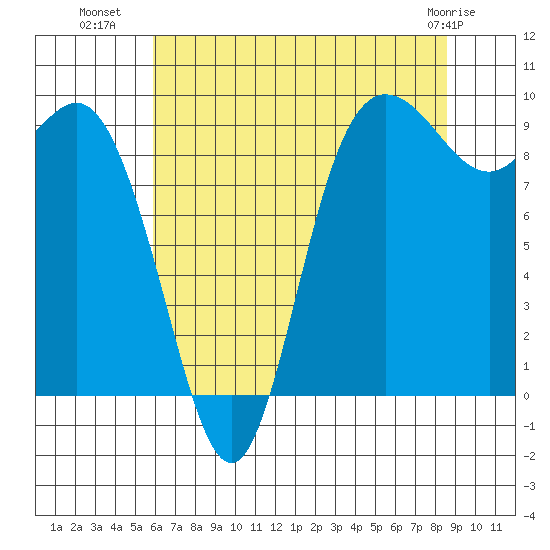 La Conner tide chart for Tuesday, August 9, 2022