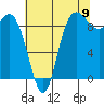 La Conner tide chart for Tuesday, August 9, 2022