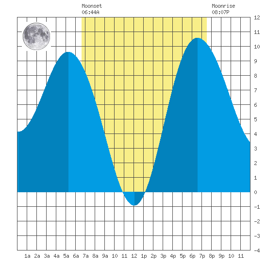 La Conner tide chart for Saturday, September 10, 2022