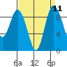 La Conner tide chart for Sunday, September 11, 2022