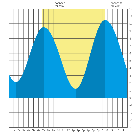 La Conner tide chart for Monday, September 12, 2022