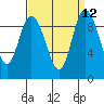 La Conner tide chart for Monday, September 12, 2022