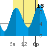 La Conner tide chart for Tuesday, September 13, 2022