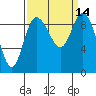 La Conner tide chart for Wednesday, September 14, 2022