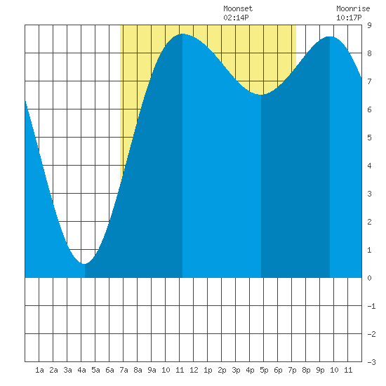 La Conner tide chart for Friday, September 16, 2022