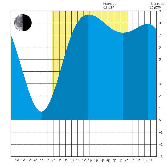 La Conner tide chart for Saturday, September 17, 2022
