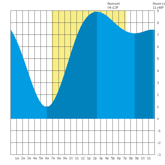La Conner tide chart for Sunday, September 18, 2022