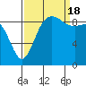 La Conner tide chart for Sunday, September 18, 2022