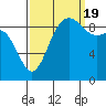 La Conner tide chart for Monday, September 19, 2022