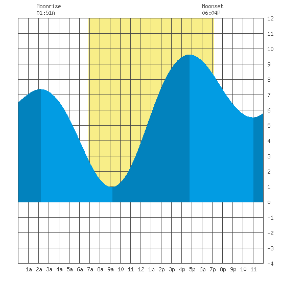 La Conner tide chart for Wednesday, September 21, 2022