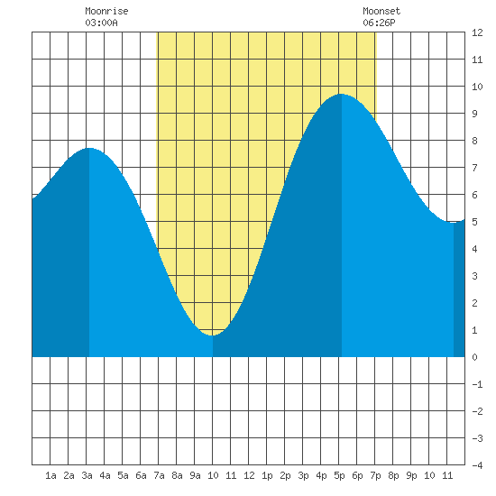 La Conner tide chart for Thursday, September 22, 2022