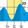 La Conner tide chart for Thursday, September 22, 2022