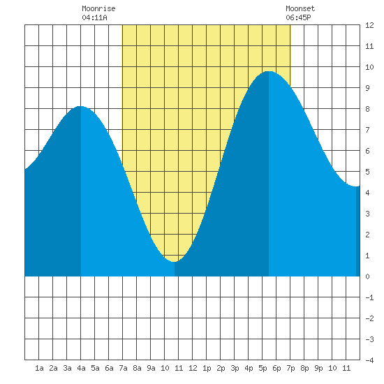 La Conner tide chart for Friday, September 23, 2022