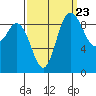 La Conner tide chart for Friday, September 23, 2022